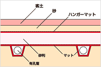 暗渠排水フィルター材（セパレーション）
