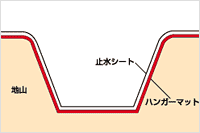 軟弱地盤補強工法