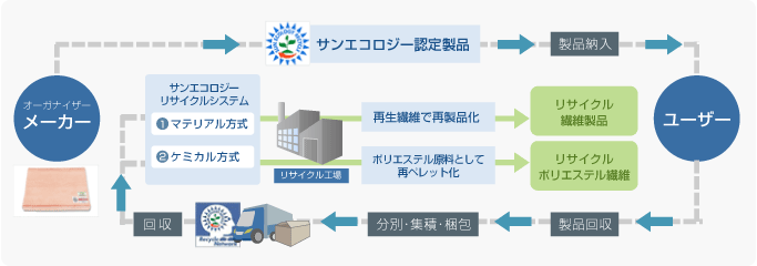 サンエコロジーリサイクルシステムの流れ